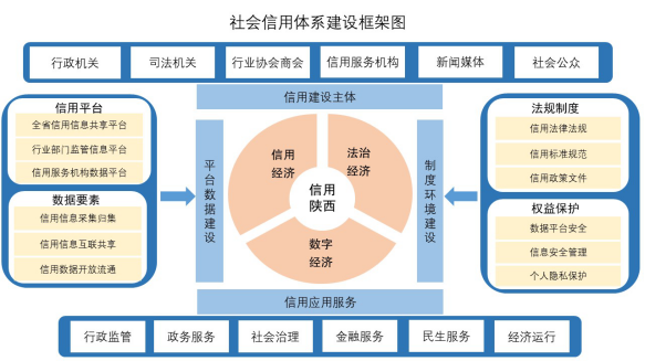 关于印发陕西省十四五社会信用体系建设规划的通知